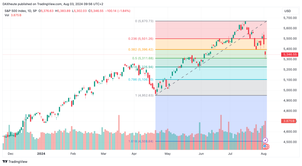 Grafiekanalyse tools - Fibonacci Retracement